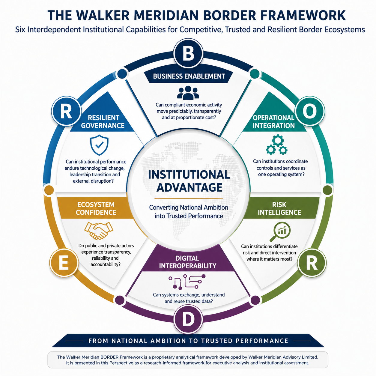 Walker Meridian BORDER Framework